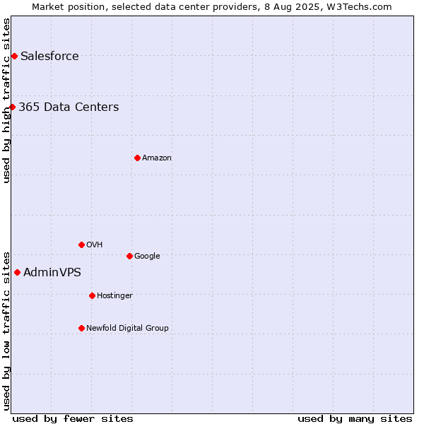 Market position of AdminVPS vs. Salesforce vs. 365 Data Centers