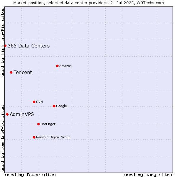 Market position of Tencent vs. AdminVPS vs. 365 Data Centers