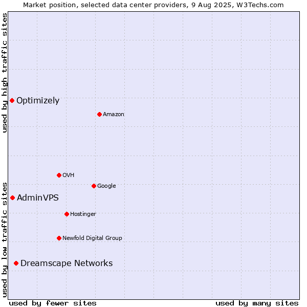 Market position of Dreamscape Networks vs. AdminVPS vs. Optimizely