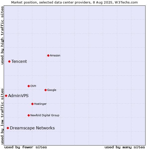 Market position of Tencent vs. Dreamscape Networks vs. AdminVPS