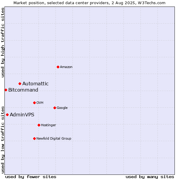 Market position of Automattic vs. AdminVPS vs. Bitcommand