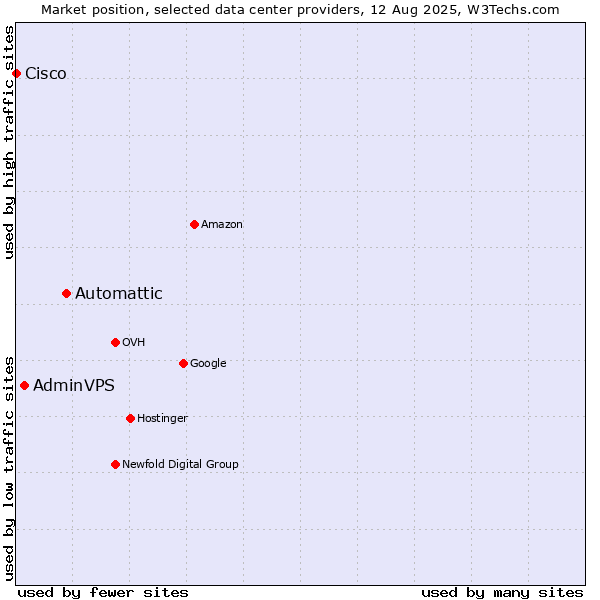Market position of Automattic vs. AdminVPS vs. Cisco