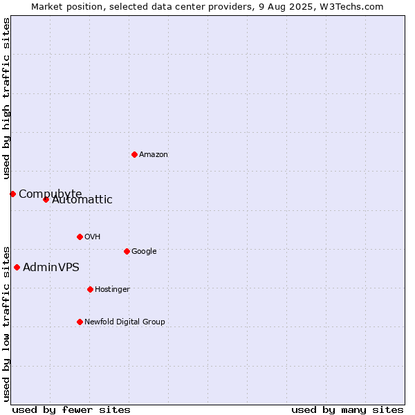 Market position of Automattic vs. AdminVPS vs. Compubyte