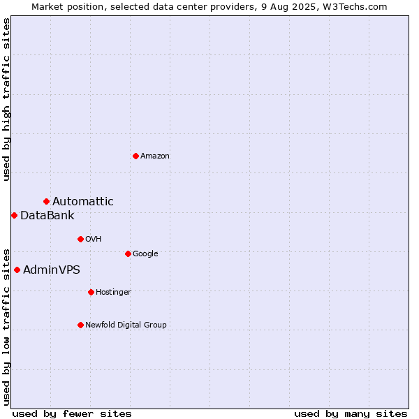 Market position of Automattic vs. AdminVPS vs. DataBank