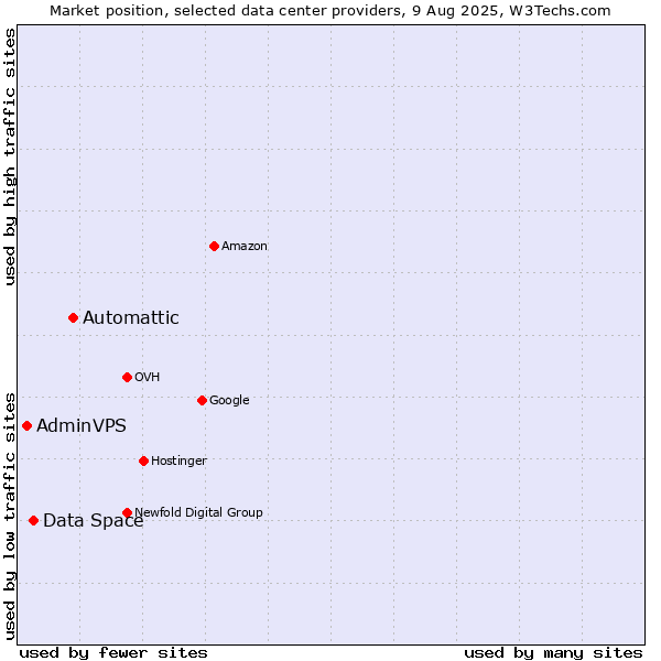 Market position of Automattic vs. Data Space vs. AdminVPS