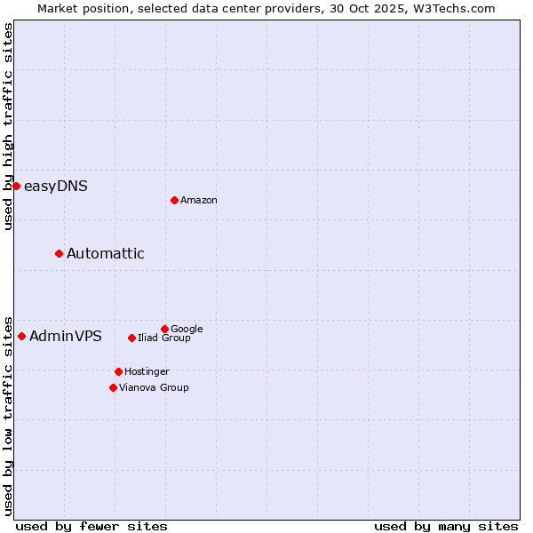 Market position of Automattic vs. AdminVPS vs. easyDNS