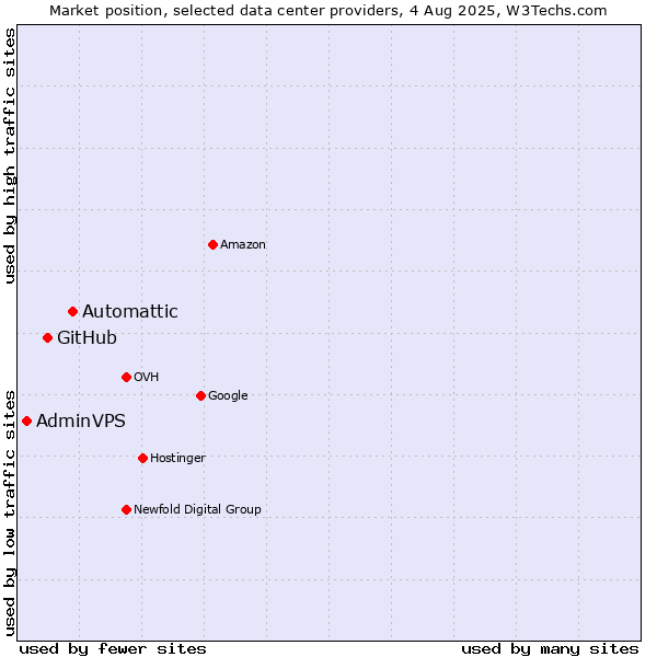 Market position of Automattic vs. GitHub vs. AdminVPS