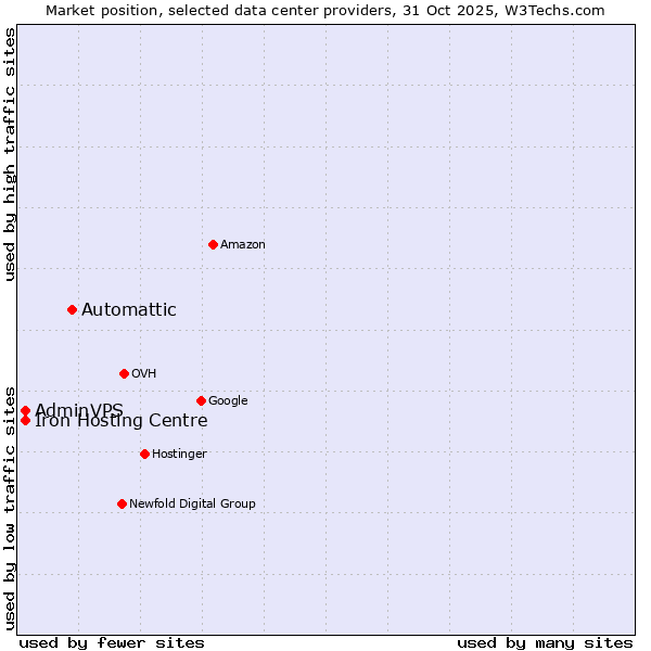 Market position of Automattic vs. AdminVPS vs. Iron Hosting Centre