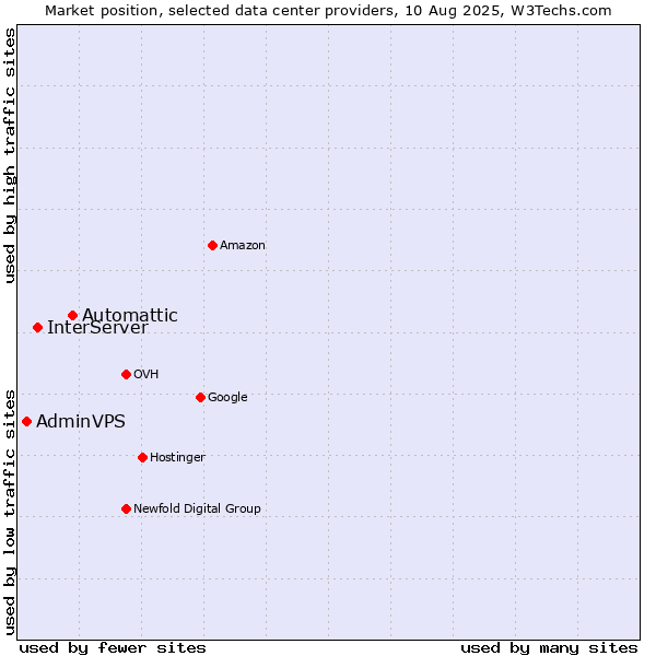 Market position of Automattic vs. InterServer vs. AdminVPS