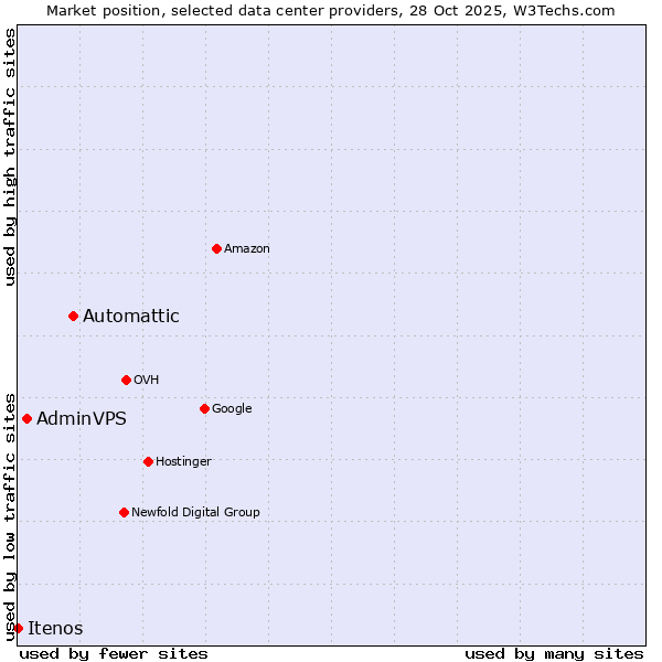 Market position of Automattic vs. AdminVPS vs. Itenos
