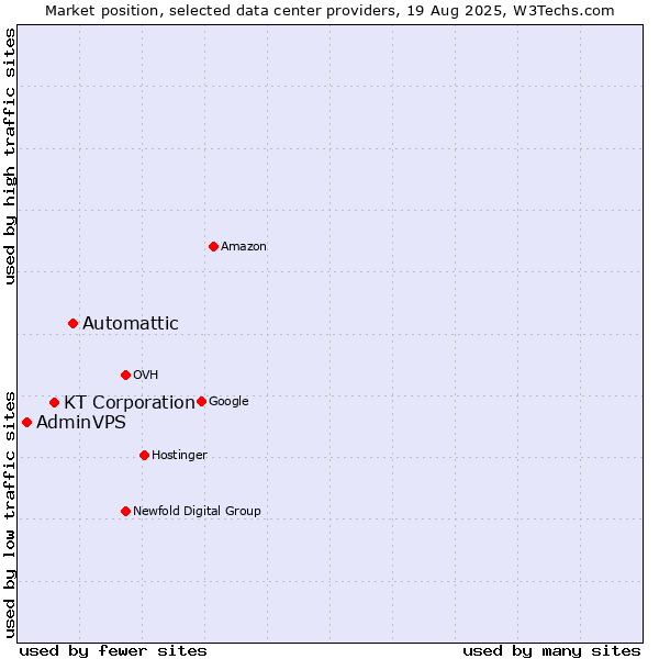 Market position of Automattic vs. KT Corporation vs. AdminVPS