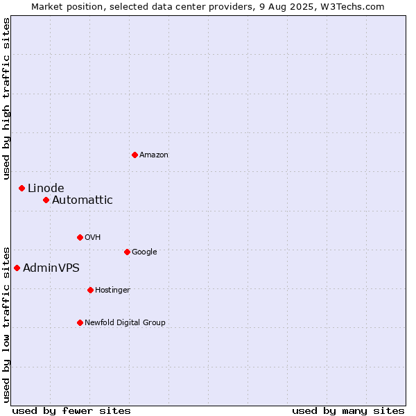 Market position of Automattic vs. Linode vs. AdminVPS