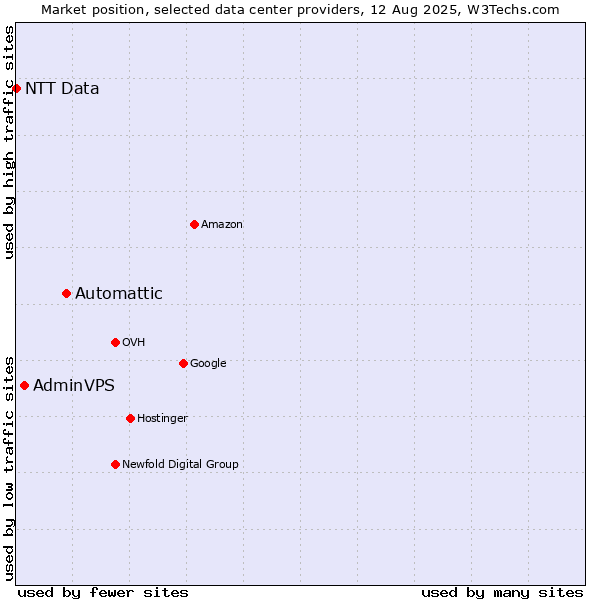 Market position of Automattic vs. AdminVPS vs. NTT Data