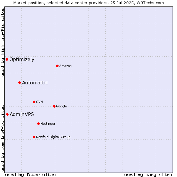 Market position of Automattic vs. AdminVPS vs. Optimizely