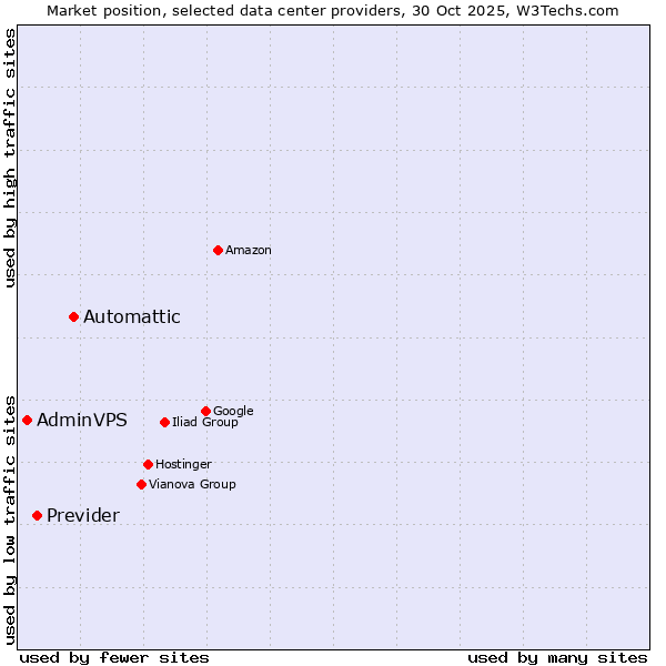 Market position of Automattic vs. Previder vs. AdminVPS