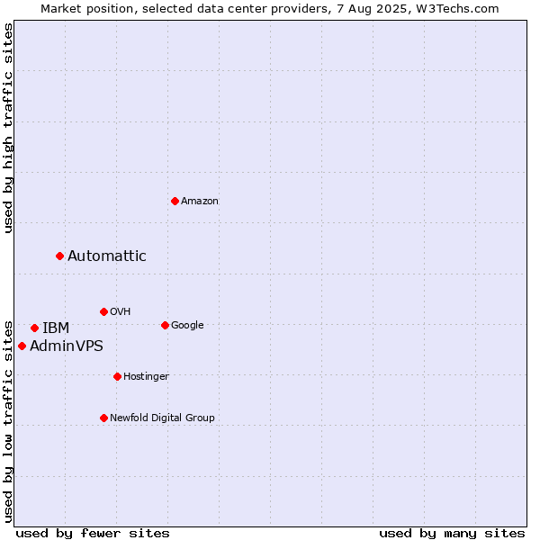 Market position of Automattic vs. IBM vs. AdminVPS