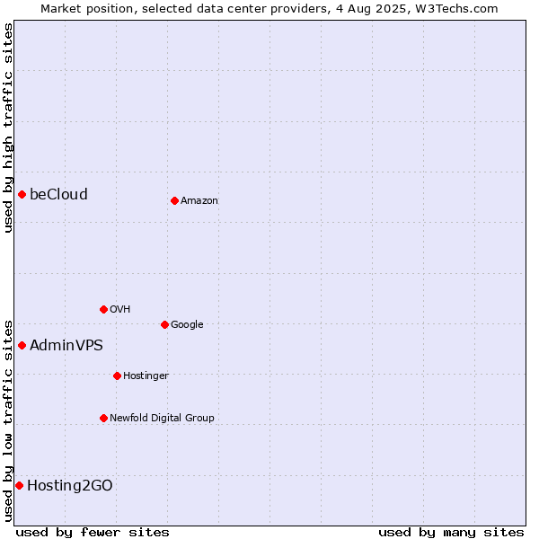 Market position of beCloud vs. AdminVPS vs. Hosting2GO