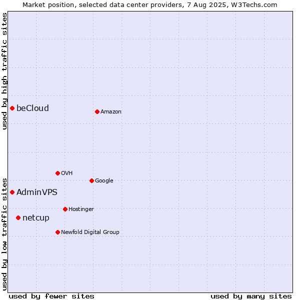 Market position of netcup vs. beCloud vs. AdminVPS