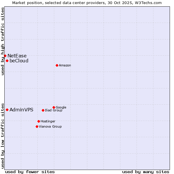 Market position of beCloud vs. AdminVPS vs. NetEase