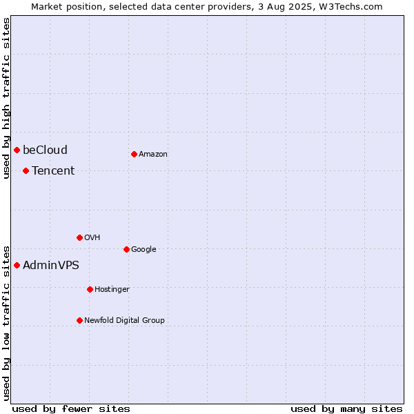 Market position of Tencent vs. beCloud vs. AdminVPS