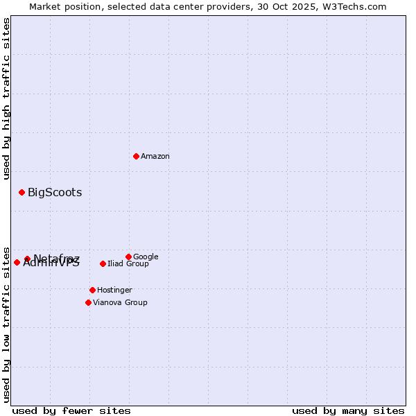 Market position of Netafraz vs. BigScoots vs. AdminVPS