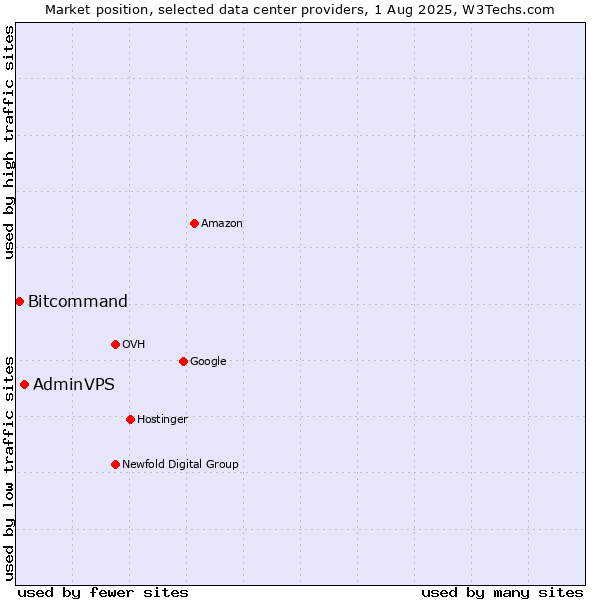 Market position of AdminVPS vs. Bitcommand