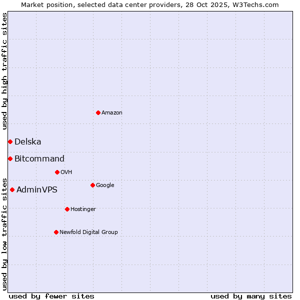 Market position of AdminVPS vs. Bitcommand vs. Delska