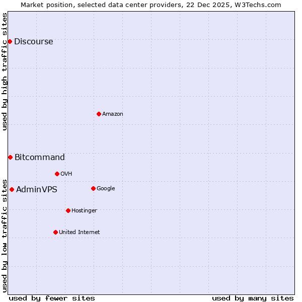 Market position of AdminVPS vs. Bitcommand vs. Discourse
