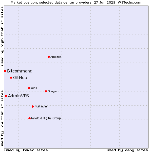 Market position of GitHub vs. AdminVPS vs. Bitcommand