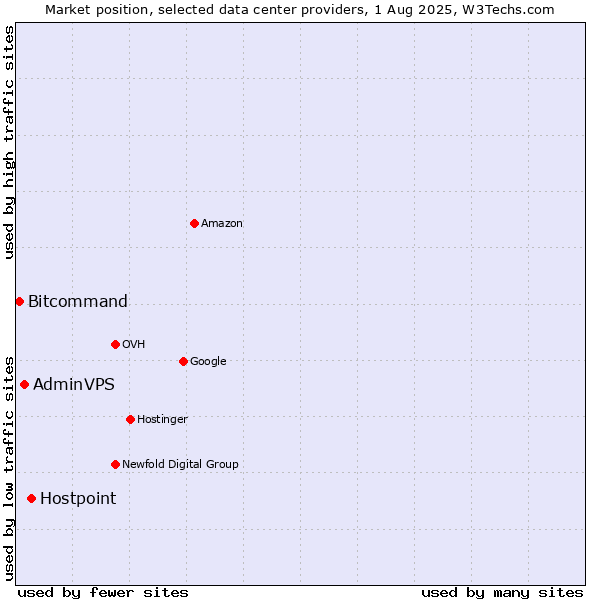 Market position of Hostpoint vs. AdminVPS vs. Bitcommand