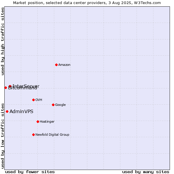 Market position of InterServer vs. AdminVPS vs. Bitcommand