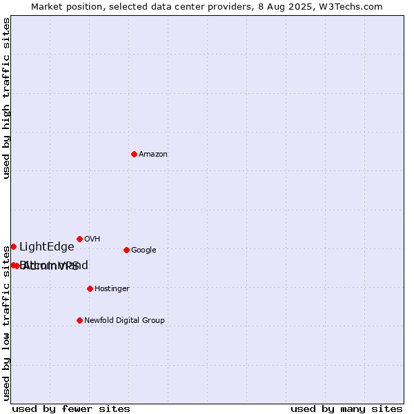 Market position of AdminVPS vs. LightEdge vs. Bitcommand
