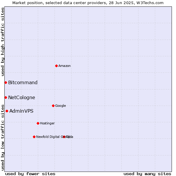 Market position of AdminVPS vs. Bitcommand vs. NetCologne