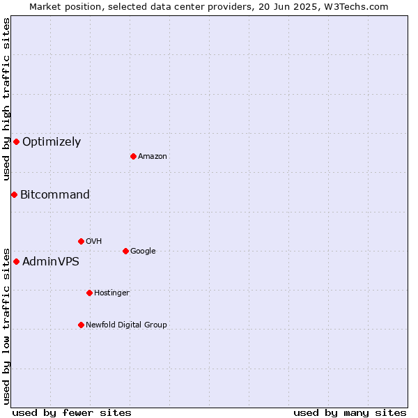 Market position of AdminVPS vs. Optimizely vs. Bitcommand