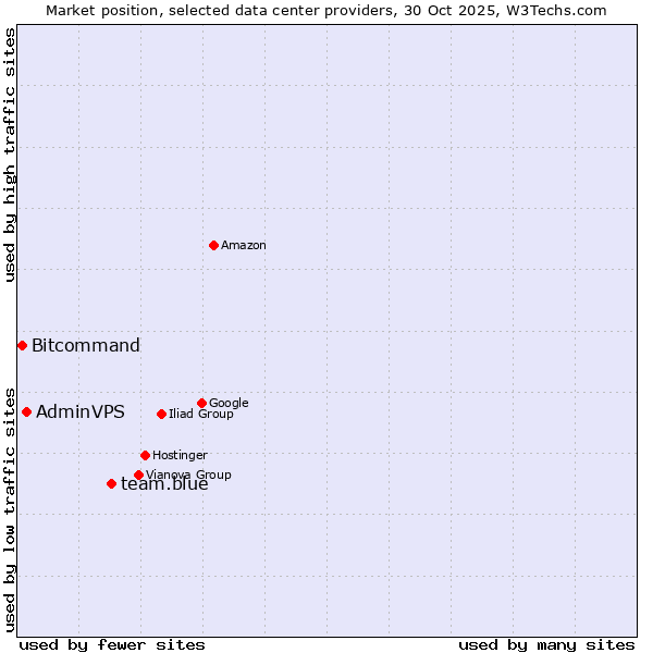 Market position of team.blue vs. AdminVPS vs. Bitcommand