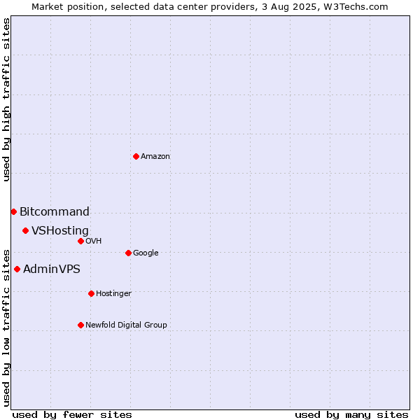 Market position of VSHosting vs. AdminVPS vs. Bitcommand