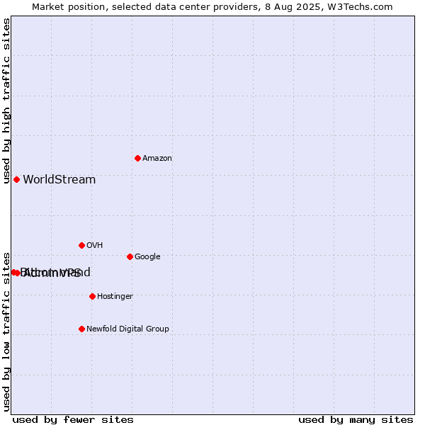 Market position of AdminVPS vs. WorldStream vs. Bitcommand
