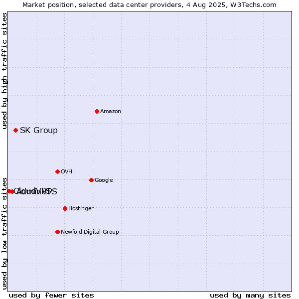 Market position of SK Group vs. AdminVPS vs. CloudVPS