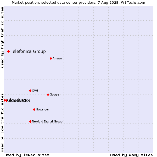 Market position of Telefónica Group vs. AdminVPS vs. CloudVPS