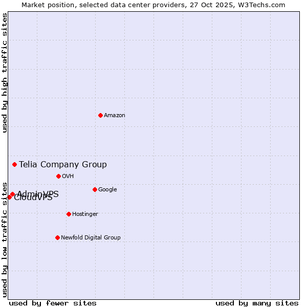 Market position of Telia Company Group vs. AdminVPS vs. CloudVPS