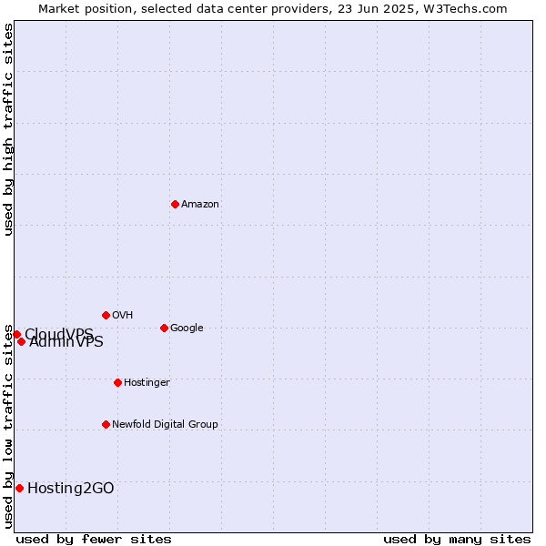 Market position of AdminVPS vs. Hosting2GO vs. CloudVPS