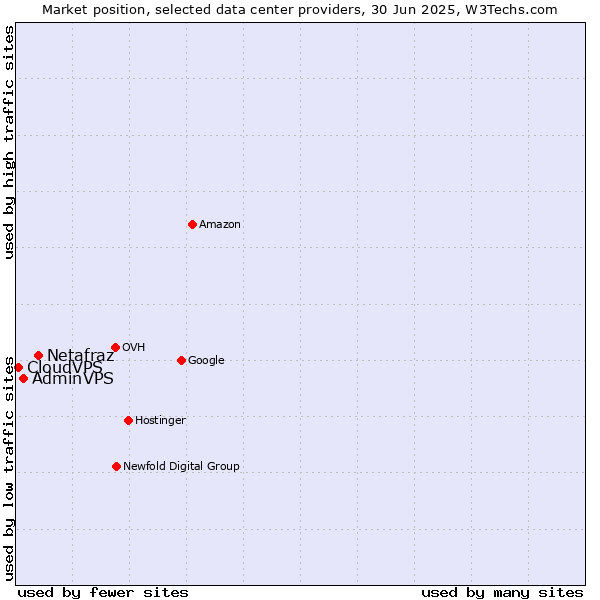 Market position of Netafraz vs. AdminVPS vs. CloudVPS