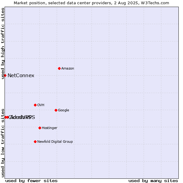 Market position of AdminVPS vs. CloudVPS vs. NetConnex