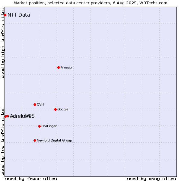 Market position of AdminVPS vs. CloudVPS vs. NTT Data