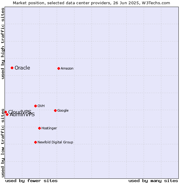 Market position of Oracle vs. AdminVPS vs. CloudVPS