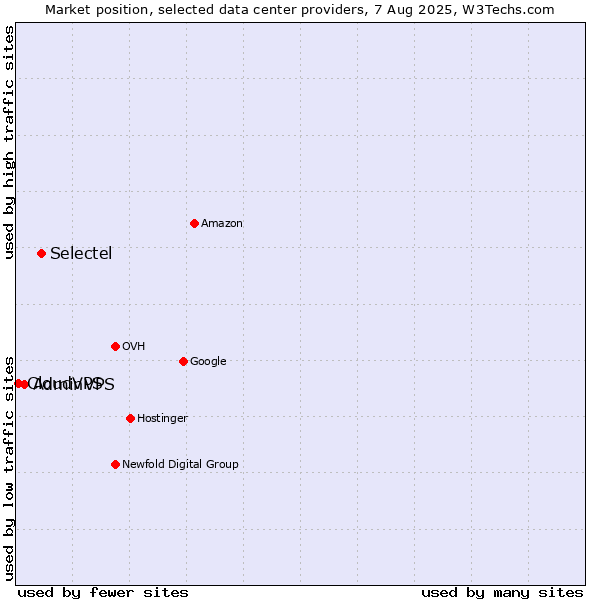 Market position of Selectel vs. AdminVPS vs. CloudVPS