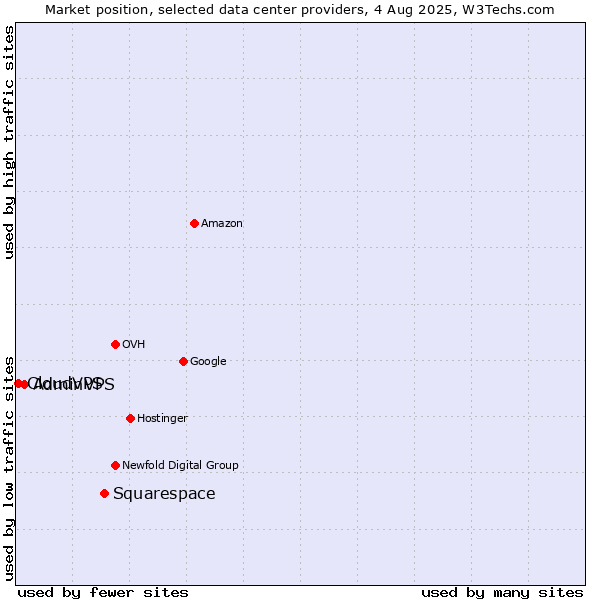 Market position of Squarespace vs. AdminVPS vs. CloudVPS