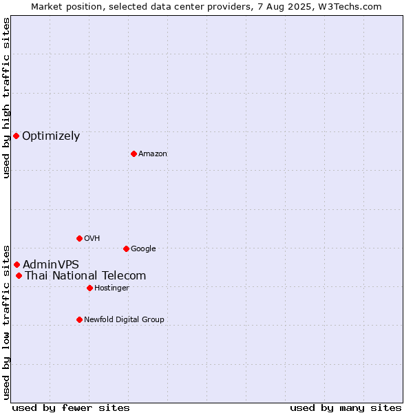 Market position of Thai National Telecom vs. AdminVPS vs. Optimizely