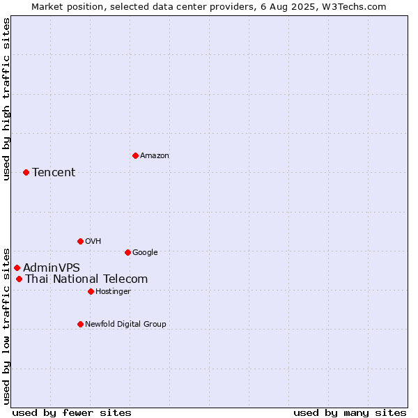 Market position of Tencent vs. Thai National Telecom vs. AdminVPS