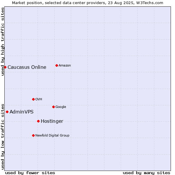 Market position of Hostinger vs. AdminVPS vs. Caucasus Online